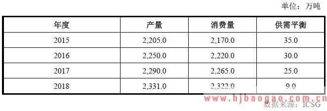 全球精炼铜供需情况