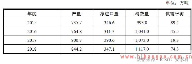 我国精炼铜供需情况