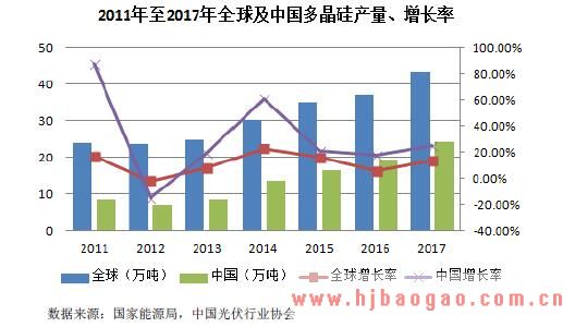 2011 年到2017 年全球及中国多晶硅产量、增长率情况