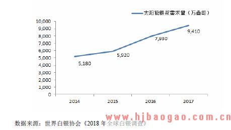 2016-2018年中国及全球正面银浆行业市场发展现状分析