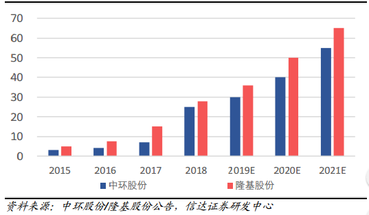 中环股份及隆基股份硅片产能变化