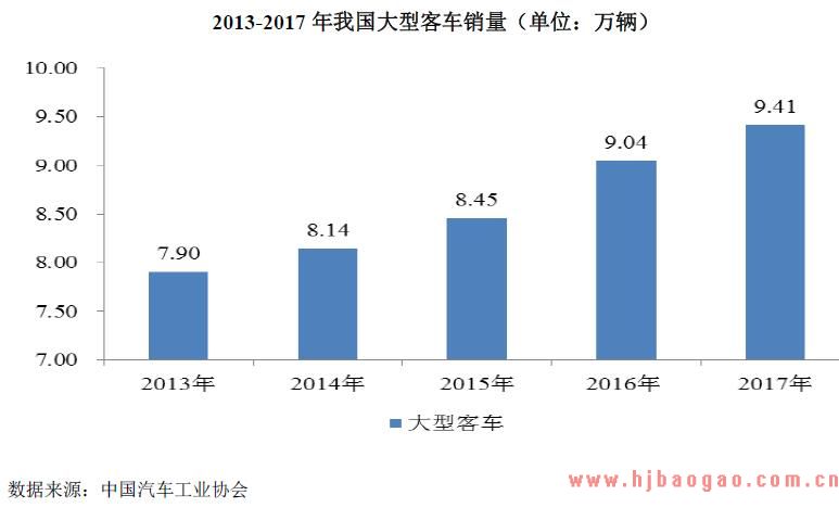 2013-2017 年我国大型客车销量（单位：万辆）