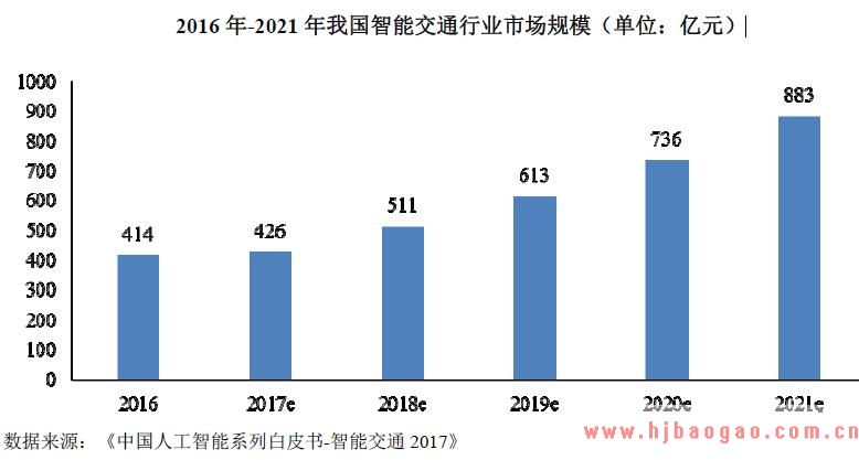2018年智能交通行业市场发展现状和行业发展前景趋势分析