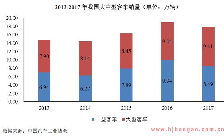 2013-2017 年我国大中型客车销量（单位：万辆） 数据