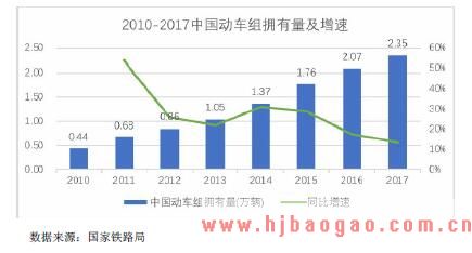 我国动车组保有量及其增速