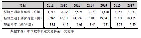 我国城轨交通运营里程、城轨交通车辆保有量及其配车密度