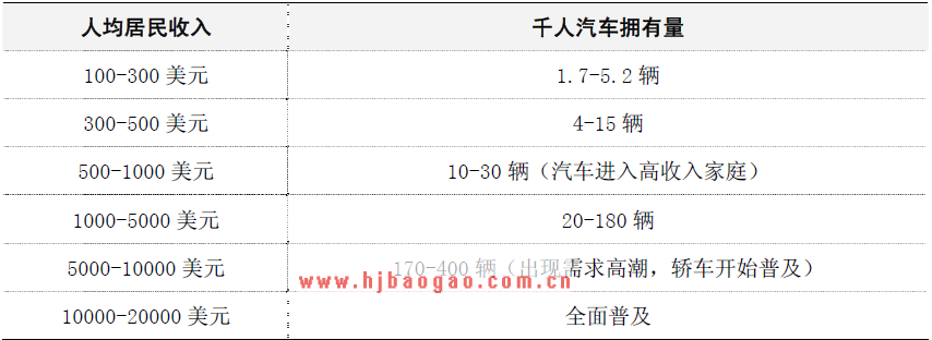 居民收入与汽车保有量  www.getcxbot.com