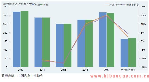 我国柴油汽车产销量