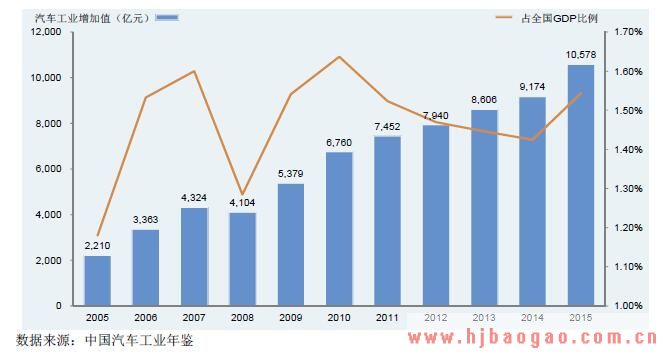 我 国汽车工业增加值及其占全国GDP 的比例