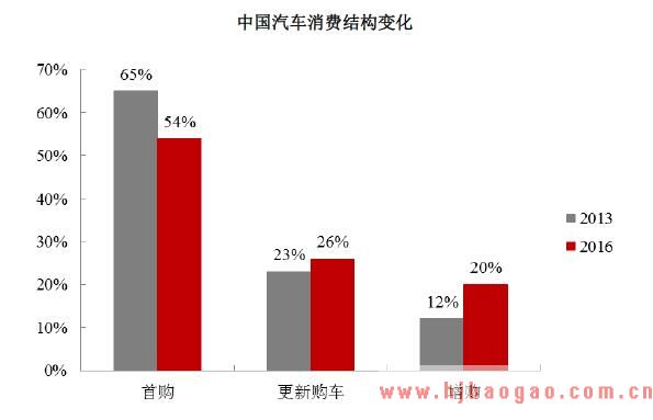 中国汽车消费结构变化