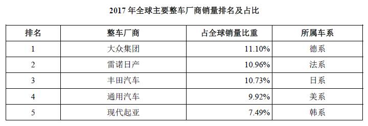 2017 年全球主要整车厂商销量排名及占比