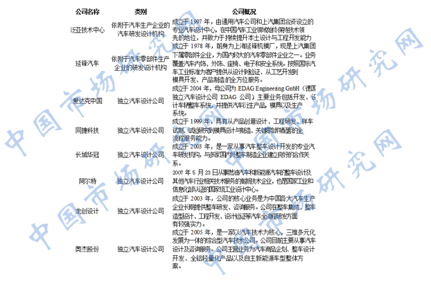汽车设计行业市场竞争格局及主要竞争对手