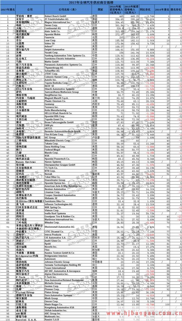 2018年中国汽车零部件行业发展趋势分析