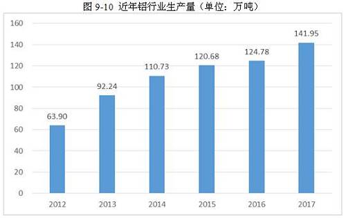 2017年铝行业市场研究分析报告