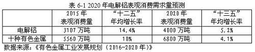 “十三五”期间，虽然铝消费增速有所放缓，但随着交通运输轻量化、农村电网改造、电子信息产业、新能源汽车、高端装备制造等战略性新兴产业的发展，铝消费的需求增速仍将高于有色金属的整体增速（4.1%）。