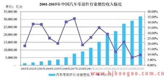2018年中国汽车零部件行业发展趋势分析