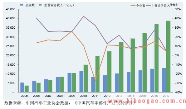 我国汽车零部件及配件制造企业数量与主营业务收入情