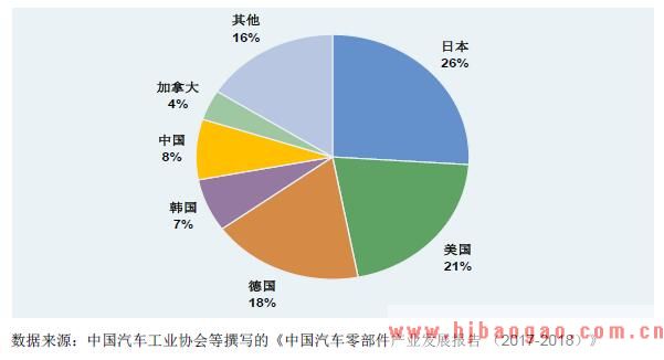 2017 年全球汽车零部件企业百强