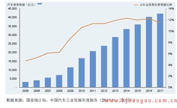  我国汽车类消费及其占全社会消费品零售总额比例