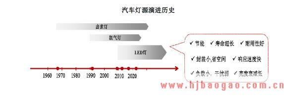 汽车灯源演进历史