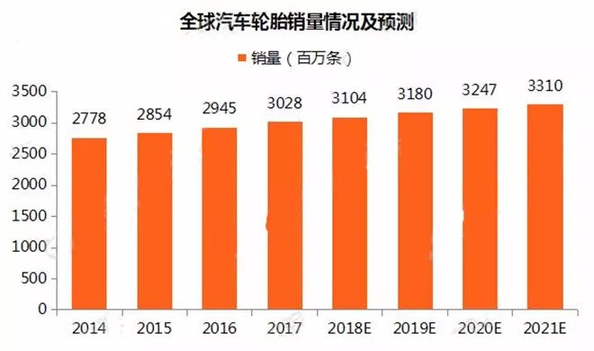 2019年中国轮胎行业市场发展现状及前景分析