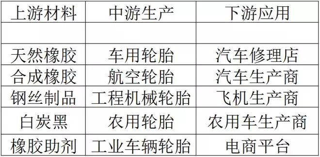 轮胎产业链