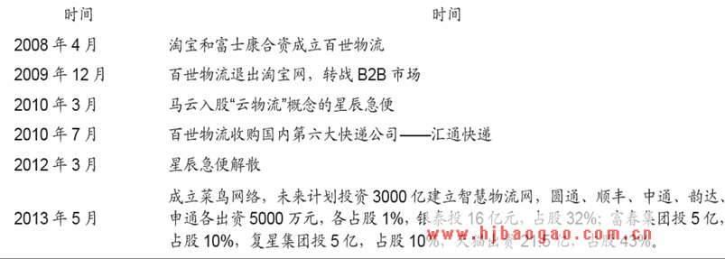 马云在物流领域的相关布局  www.getcxbot.com