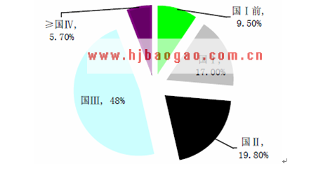 中国汽车保有量按排放标准分类  www.getcxbot.com