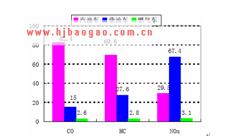 不同燃料的汽车排放分担率  www.getcxbot.com