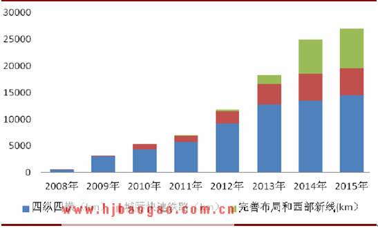 三大类高速铁路累计里程  www.getcxbot.com