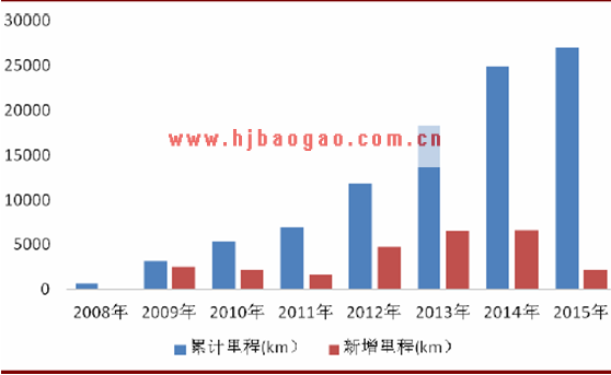 高速铁路累计里程  www.getcxbot.com