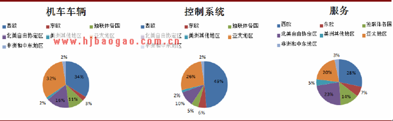 全球轨道交通装备制造年均市场规模  www.getcxbot.com