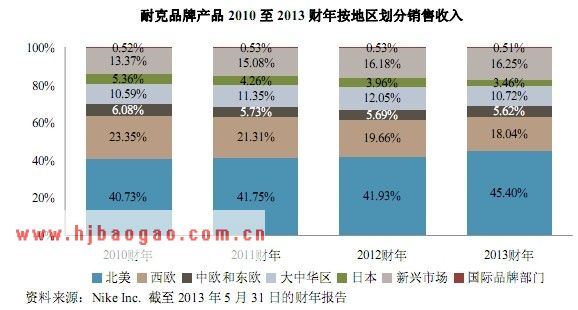 耐克品牌产品 2010至 2013 财年按地区划分销售收入