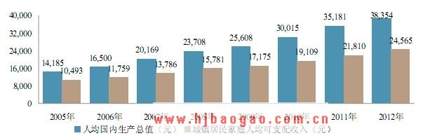 人均国内生产总值