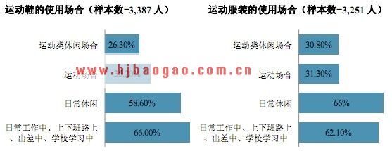 运动鞋的使用场合 运动服装的使用场合