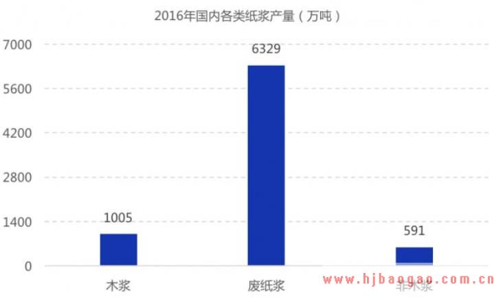 中国国内纸浆行业市场发展现状分析