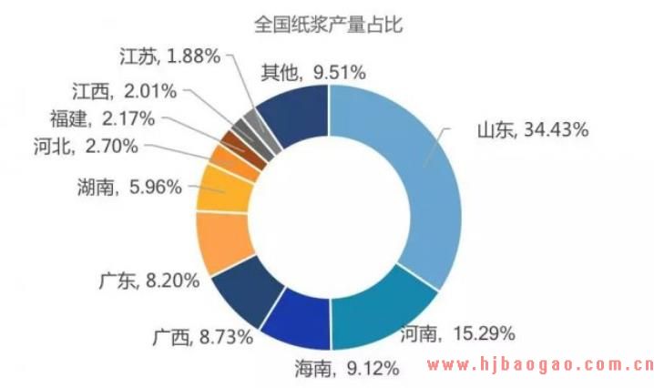 我国纸浆行业产地集度分析