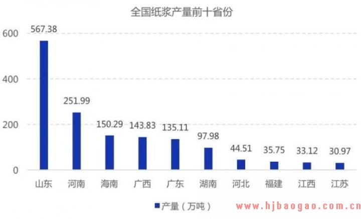 我国纸浆行业产地集度分析