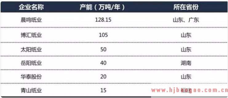 我国纸浆行业产地集度分析