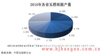 全国瓦楞纸箱产量