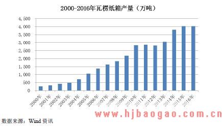 2018-2019年瓦楞纸板和瓦楞纸箱行业发展现状及行业前景分析