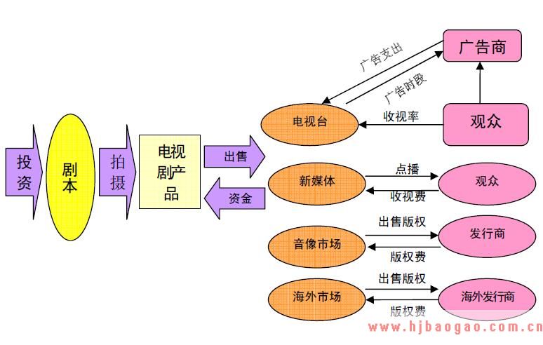 2010年影视剧行业上下游行业发展现状分析