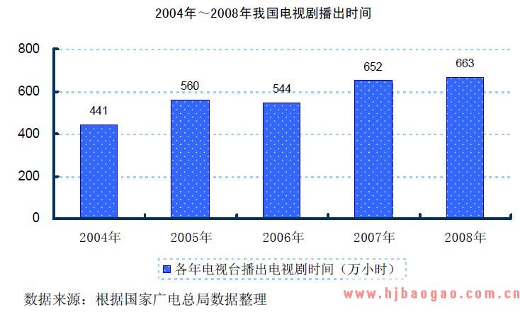 2010年电视剧市场供求状况分析
