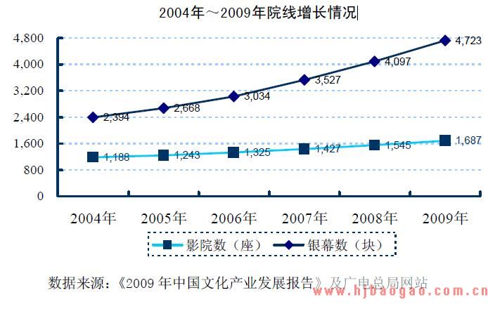 2004年～2009年中国电影市场收入增长及构成情况