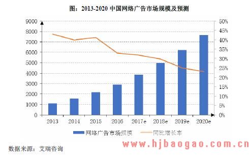 2013-2020 中国网络广告市场规模及预测