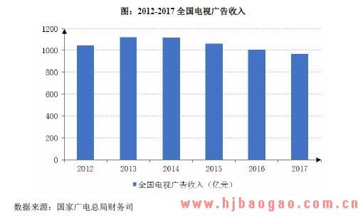 2012-2017 全国电视广告收入