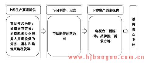 2015-2019年中国综艺内容制作行业上下游产业链关联性分析