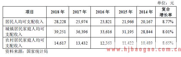 我国居民人均可支配收入