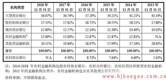 各类银行业金融机构资产规模占 比