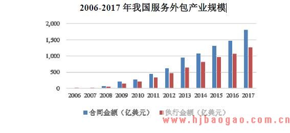 2006-2017 年我国服务外包产业规模